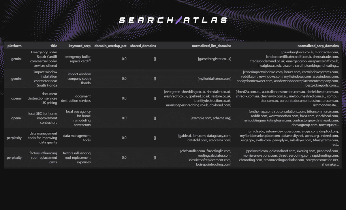 AI Search Engines Cite Different Sources Than Google, Creating New SEO Challenges